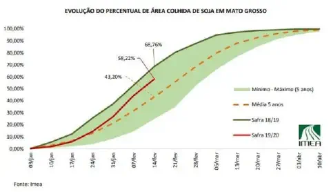 Este é um gráfico de linhas que ilustra a 'Evolução do Percentual de Área Colhida de Soja em Mato Grosso'. A imagem compara o