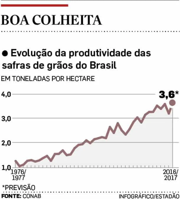 Este infográfico, intitulado ‘Boa Colheita’, exibe a evolução da produtividade das safras de grãos no Brasil ao longo de quat