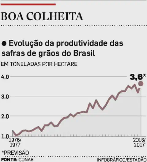 Este infográfico, intitulado 'Boa Colheita', exibe a evolução da produtividade das safras de grãos no Brasil ao longo de quat