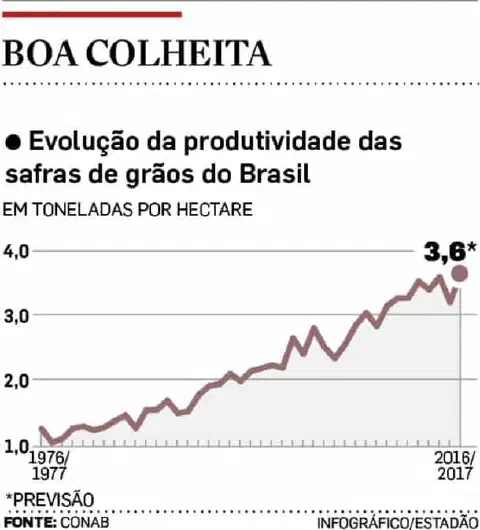 Este infográfico, intitulado 'Boa Colheita', exibe a evolução da produtividade das safras de grãos no Brasil ao longo de quat