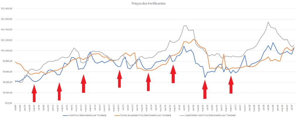 gráfico de linhas intitulado ‘Preços dos Fertilizantes’, que ilustra a variação dos preços de três importan