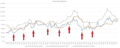 gráfico de linhas intitulado 'Preços dos Fertilizantes', que ilustra a variação dos preços de três importan