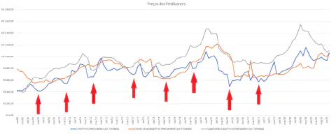 gráfico de linhas intitulado 'Preços dos Fertilizantes', que ilustra a variação dos preços de três importan