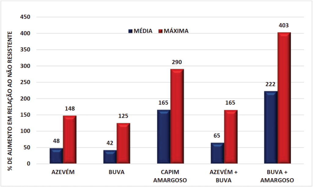 gráfico de barras que compara o impacto de plantas daninhas resistentes em relação às suas versões não resi