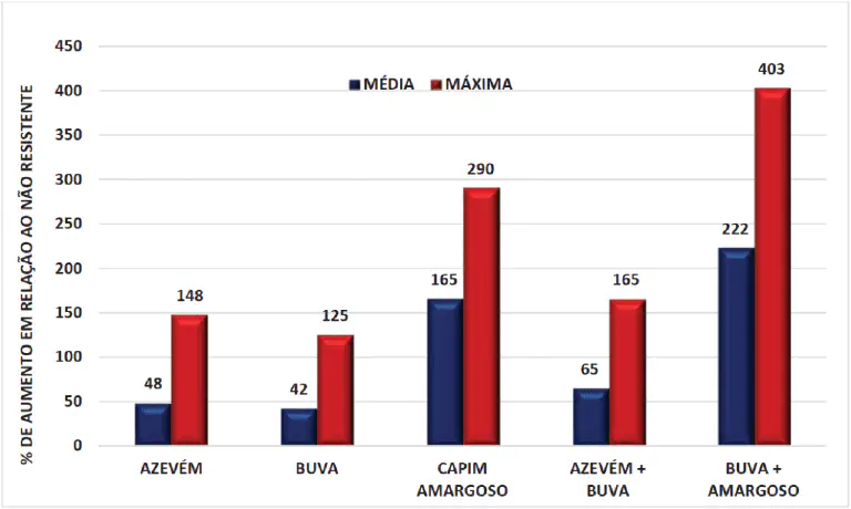 gráfico de barras que compara o impacto de plantas daninhas resistentes em relação às suas versões não resi