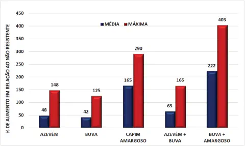 gráfico de barras que compara o impacto de plantas daninhas resistentes em relação às suas versões não resi