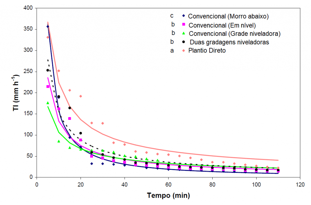 Este é um gráfico de dispersão com linhas de tendência que compara a taxa de infiltração de água no solo (TI em mm/h) ao long