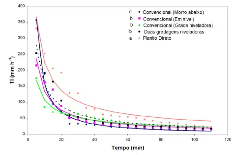 Este é um gráfico de dispersão com linhas de tendência que compara a taxa de infiltração de água no solo (TI em mm/h) ao long