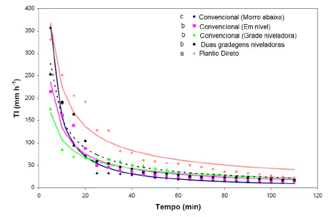 Este é um gráfico de dispersão com linhas de tendência que compara a taxa de infiltração de água no solo (TI em mm/h) ao long