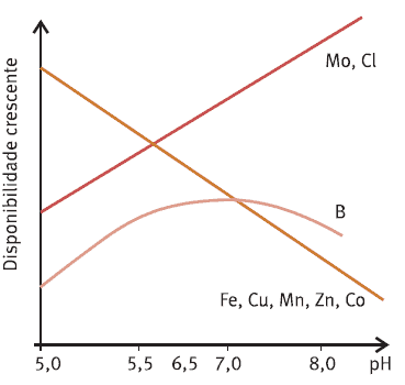 gráfico técnico que ilustra a relação entre o pH do solo e a disponibilidade de diferentes micronutrientes