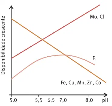 gráfico técnico que ilustra a relação entre o pH do solo e a disponibilidade de diferentes micronutrientes