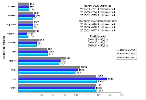 gráfico de barras horizontais que detalha a produção mundial de uma commodity agrícola, muito provavelmente