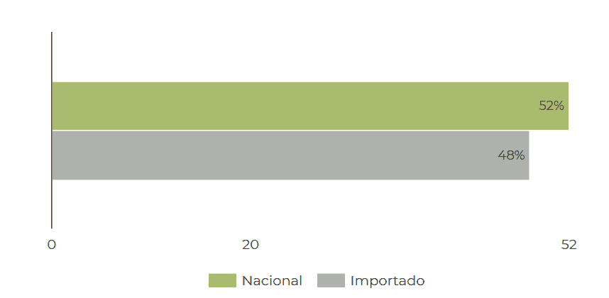 Gráfico: Mercado Nacional vs. Importado no Agronegócio gráfico de barras horizontais simples que compara duas categorias: ‘Nacional’ e ‘Importado’. A barra superi