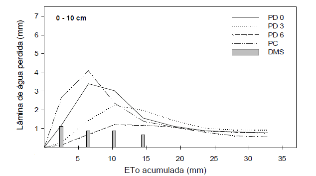 Este é um gráfico técnico que ilustra a relação entre a evapotranspiração de referência acumulada (ETo), no eixo horizontal,