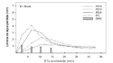 Este é um gráfico técnico que ilustra a relação entre a evapotranspiração de referência acumulada (ETo), no eixo horizontal,