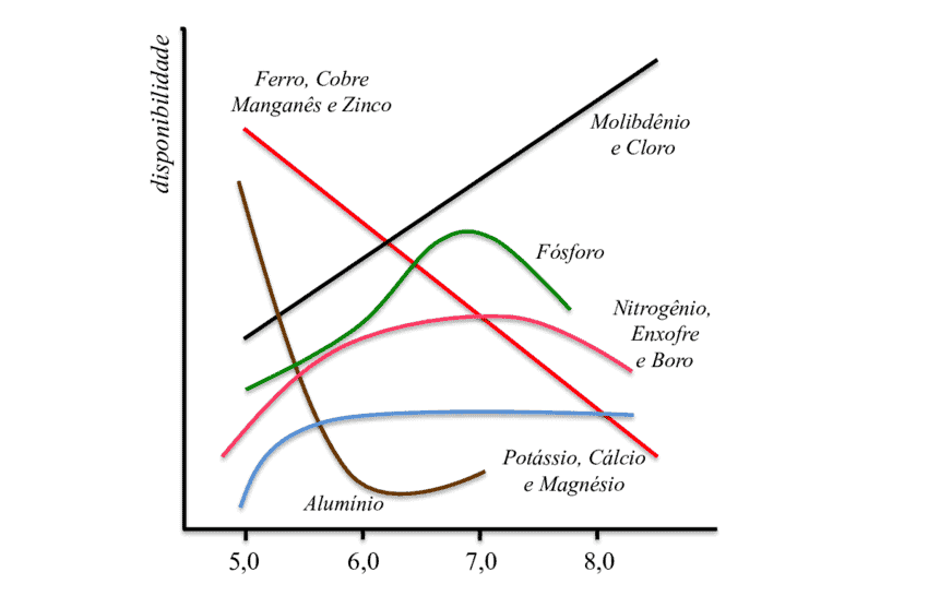 Este gráfico ilustra a relação direta entre o pH do solo, representado no eixo horizontal (escala de 5,0 a 8,0), e a disponib