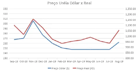 gráfico de linhas duplas intitulado 'Preço Uréia Dólar x Real', que compara a evolução do preço do fertiliz