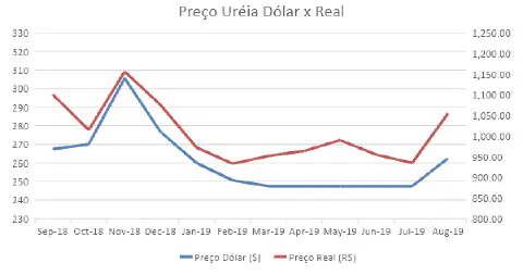 gráfico de linhas duplas intitulado 'Preço Uréia Dólar x Real', que compara a evolução do preço do fertiliz