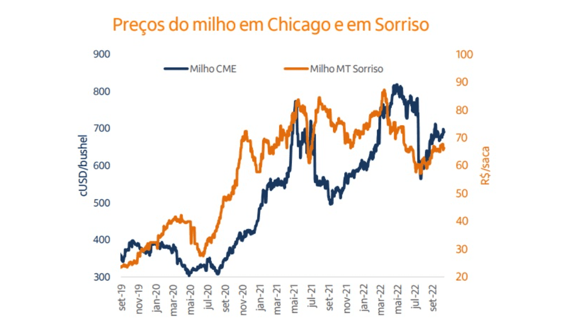 gráfico de linhas comparativo intitulado ‘Preços do milho em Chicago e em Sorriso’. O gráfico analisa a evo