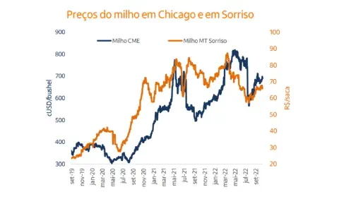 gráfico de linhas comparativo intitulado 'Preços do milho em Chicago e em Sorriso'. O gráfico analisa a evo
