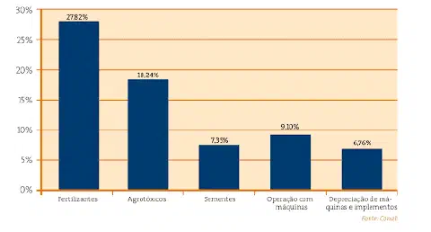 gráfico de barras verticais que detalha a composição percentual dos custos de produção na agricultura. O ei