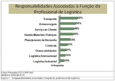 gráfico de barras horizontais intitulado 'Responsabilidades Associadas à Função do Profissional de Logístic