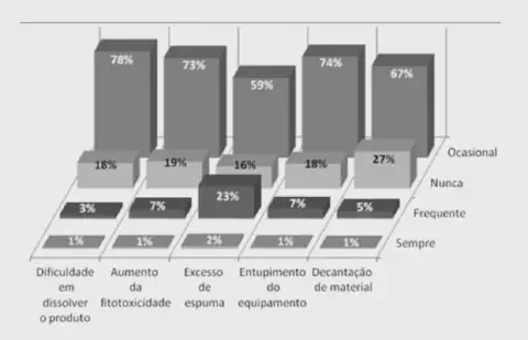 gráfico de barras tridimensional em tons de cinza que apresenta dados de uma pesquisa sobre a frequência de