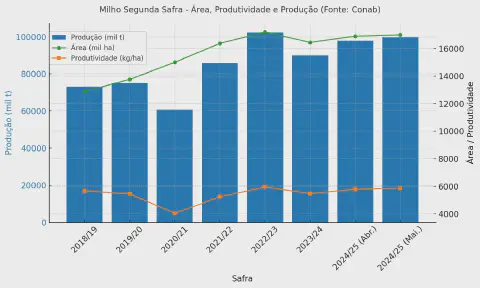 Este gráfico de barras e linhas apresenta uma análise detalhada da segunda safra de milho no Brasil, abrangendo o período de