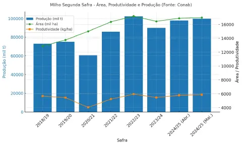 Este gráfico de barras e linhas apresenta uma análise detalhada da segunda safra de milho no Brasil, abrangendo o período de