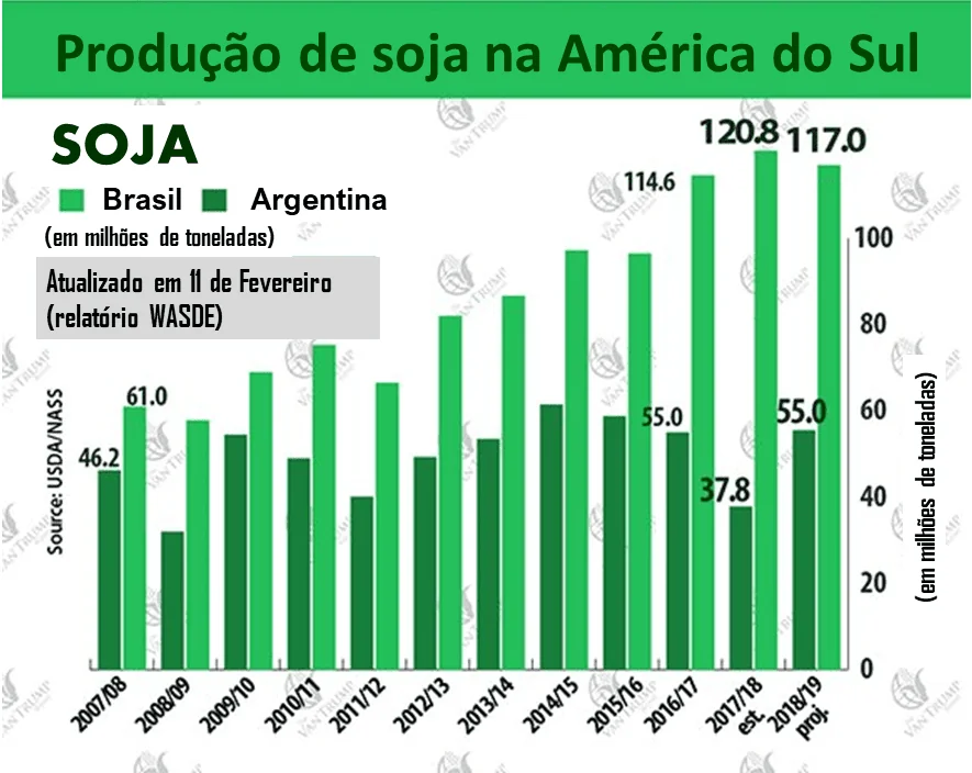 gráfico de barras verticais que compara a produção de soja entre o Brasil e a Argentina ao longo de vár
