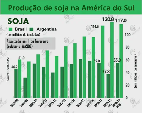 gráfico de barras verticais que compara a produção de soja entre o Brasil e a Argentina ao longo de vár