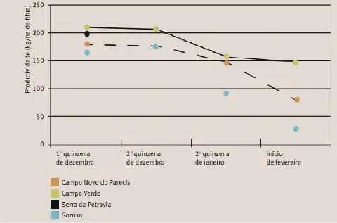 gráfico de linhas e pontos que compara a produtividade de fibra, medida em kg/ha, em quatro diferentes loca