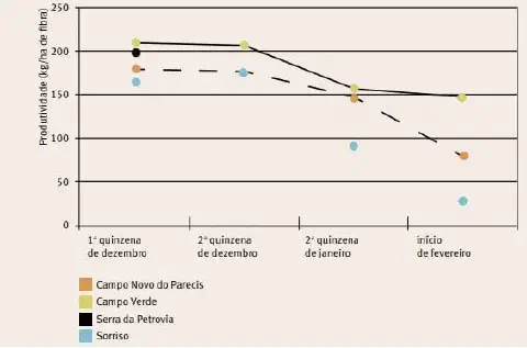 gráfico de linhas e pontos que compara a produtividade de fibra, medida em kg/ha, em quatro diferentes loca