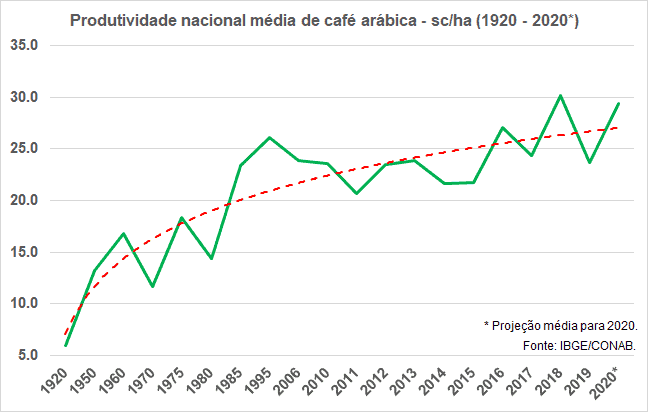 Este é um gráfico de linha que ilustra a evolução da produtividade nacional média de café arábica no Brasil, no período de 19