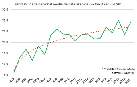 Este é um gráfico de linha que ilustra a evolução da produtividade nacional média de café arábica no Brasil, no período de 19