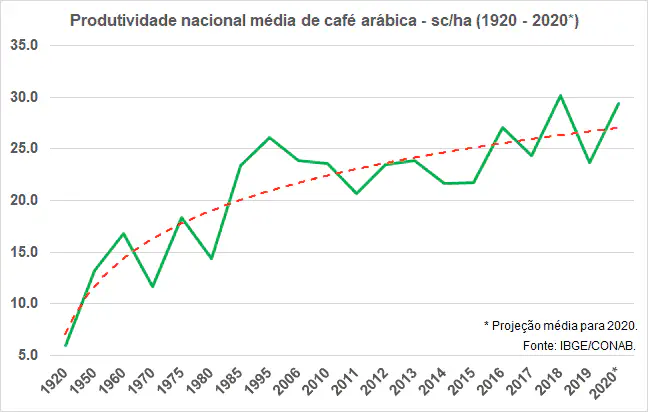 Gráfico: Produtividade do Café Arábica no Brasil (1920-2020) Este é um gráfico de linha que ilustra a evolução da produtividade nacional média de café arábica no Brasil, no período de 19