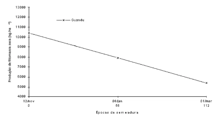 Gráfico: Produtividade do Guandu por Época de Semeadura gráfico de linha que ilustra a relação entre a época de semeadura do Guandu e a sua produção de fitomassa s