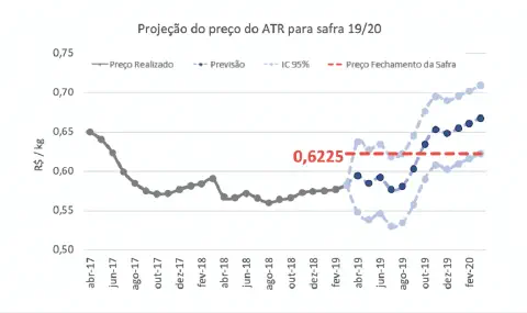 gráfico de linhas intitulado 'Projeção do preço do ATR para safra 19/20'. O eixo vertical representa o preç