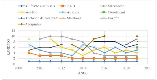 Este é um gráfico de linhas que ilustra o ranking dos princípios ativos de agrotóxicos mais comercializados no Brasil ao long