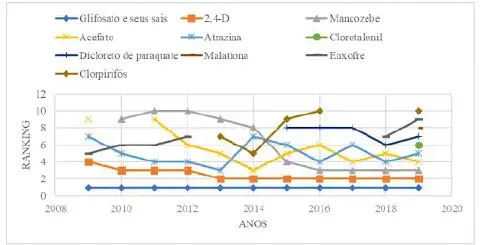 Este é um gráfico de linhas que ilustra o ranking dos princípios ativos de agrotóxicos mais comercializados no Brasil ao long