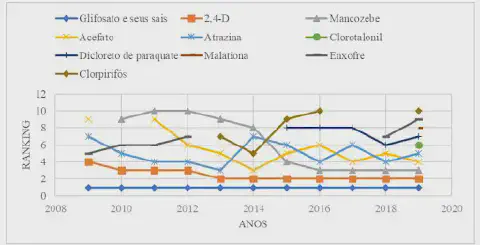 Este é um gráfico de linhas que ilustra o ranking dos princípios ativos de agrotóxicos mais comercializados no Brasil ao long