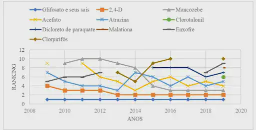 Este é um gráfico de linhas que ilustra o ranking dos princípios ativos de agrotóxicos mais comercializados no Brasil ao long