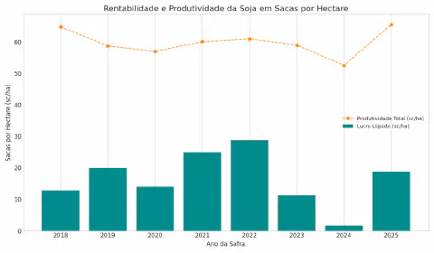 gráfico combinado de barras e linhas intitulado 'Rentabilidade e Produtividade da Soja em Sacas por Hectare