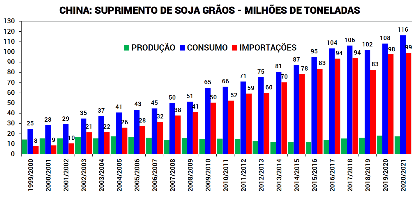 Este gráfico de barras detalha a evolução do suprimento de soja em grãos na China, medido em milhões de toneladas, ao longo d