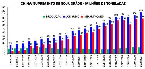 Este gráfico de barras detalha a evolução do suprimento de soja em grãos na China, medido em milhões de toneladas, ao longo d