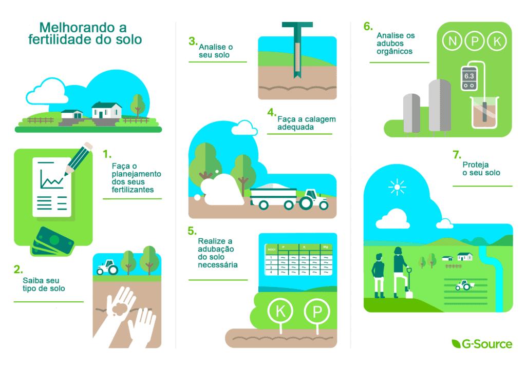 infográfico educacional intitulado ‘Melhorando a fertilidade do solo’, que detalha um processo de sete passos p
