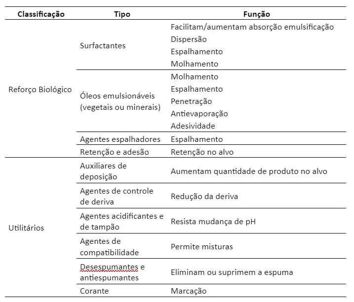 uma tabela informativa que classifica adjuvantes agrícolas com base em sua função e tipo. A estrutura da tabel