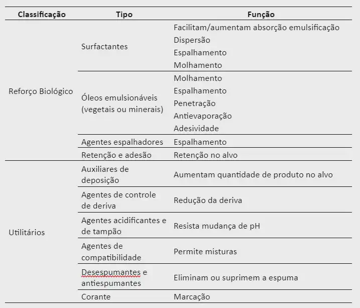 Guia de Adjuvantes Agrícolas: Classificação, Tipos e Funções uma tabela informativa que classifica adjuvantes agrícolas com base em sua função e tipo. A estrutura da tabel