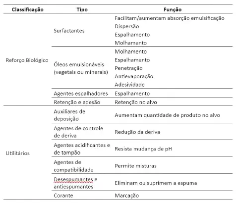 uma tabela informativa que classifica adjuvantes agrícolas com base em sua função e tipo. A estrutura da tabel
