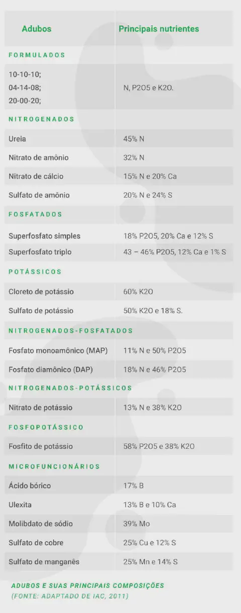 uma tabela informativa intitulada 'Adubos e suas principais composições', que funciona como um guia de referên
